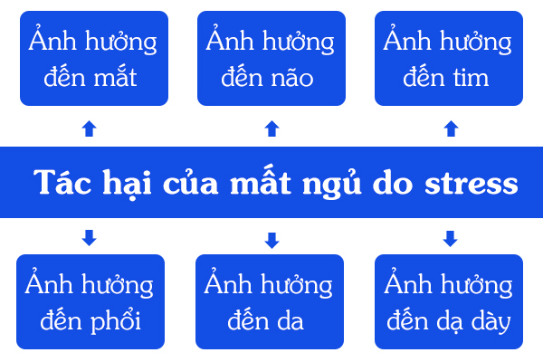 Mất ngủ do stress gây ảnh hưởng nghiêm trọng đến sức khỏe